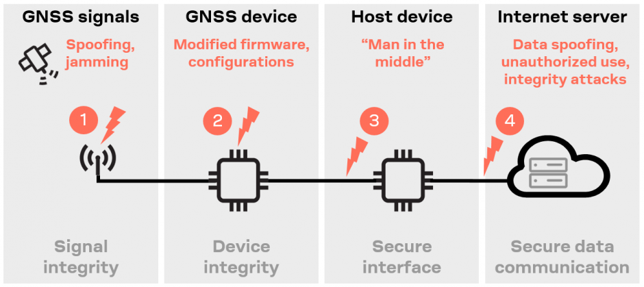 GNSS Security Landscape