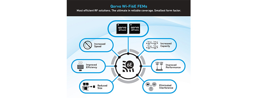 Qorvo® Unleashes Full 6 GHz Performance with New Wi-Fi 6E FEMs