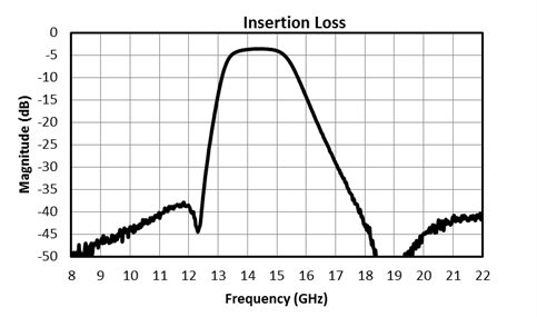 Marki Microwave New 14.5GHz MMIC Filter Offers Advantages Over Traditional Approaches