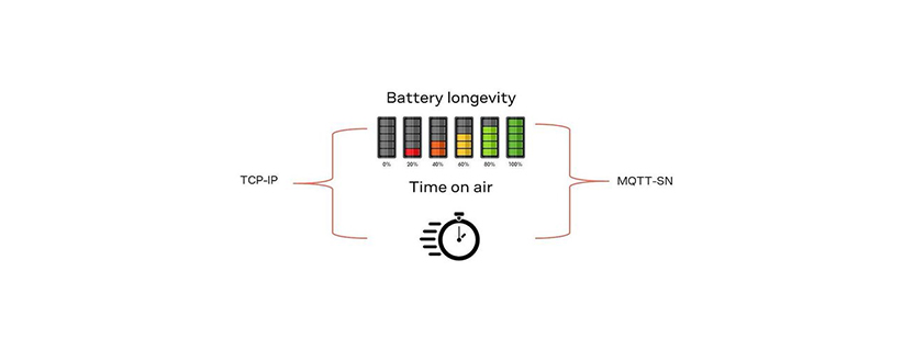 Connectivity strategies to optimize power consumption for power-constrained IoT devices.