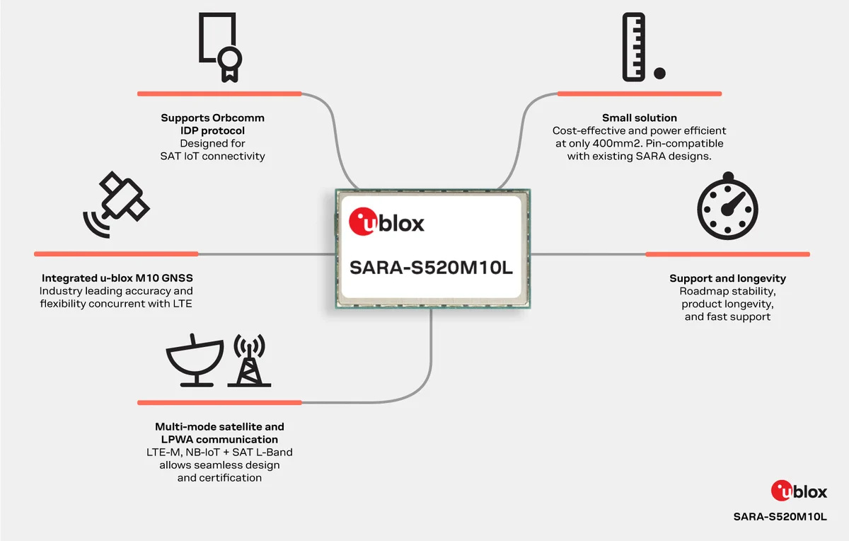 u-blox introduces its first multi-mode cellular and satellite IoT module with embedded positioning