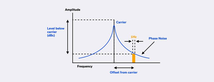 Mini-Circuits New Model Alert- Low Phase Noise Amps