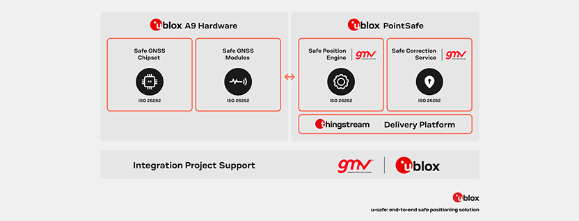 u-blox introduces new functionally safe end-to-end positioning solution for autonomous driving