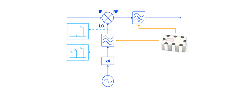 High Pass Filters – Compact Cost-Effective and Extending to 60 GHz