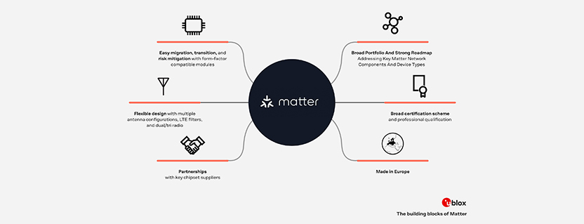 Matter: Smart home connectivity unleashed