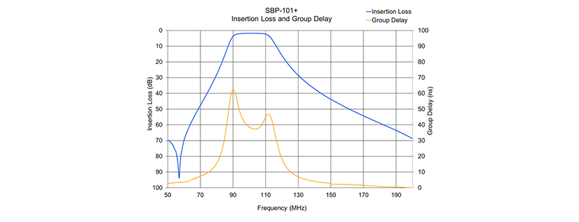 Group Delay in RF Filters