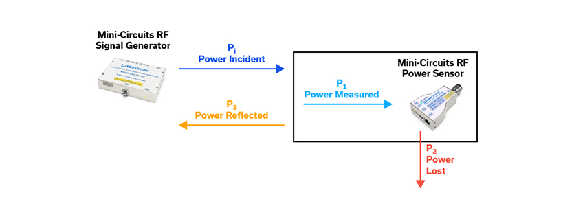 Intro to RF Power Measurements