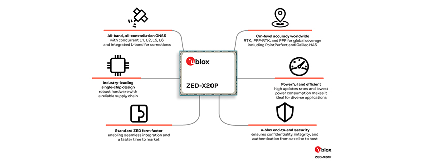 u-blox ZED-X20P all-band GNSS receiver enables affordable global cm-level precision, customer sampling started