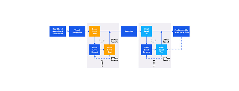 RF Measurement Devices in Modern Production Test Lines