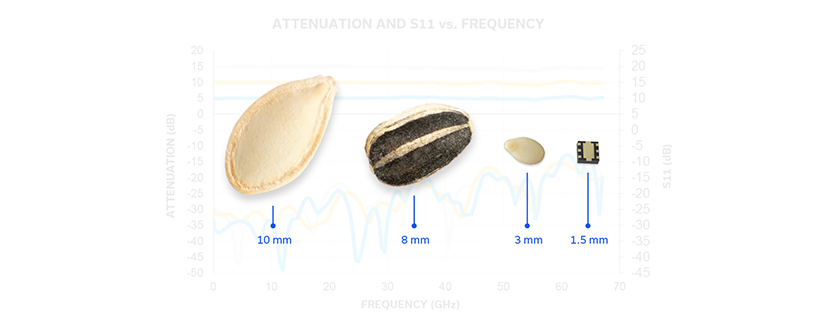 Mini-Circuits 60 GHz Fixed Attenuators in 1.5x1.5mm QFN