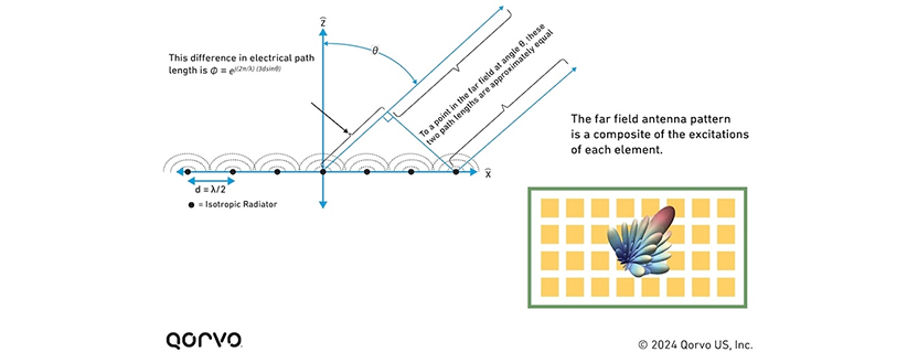 The Role of Beamforming and AESA Antennas in SATCOM