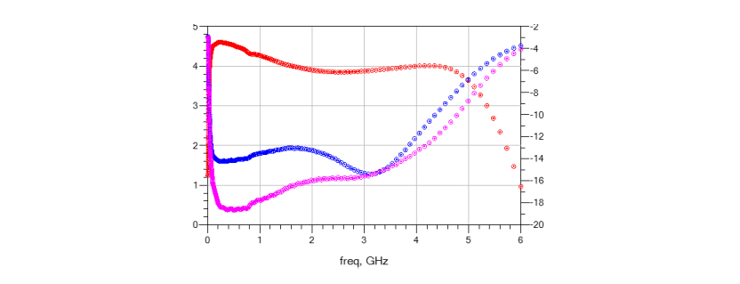 Using S-Parameter Files to Model Small- and Large-Signal Amplifier Performance in ADS®