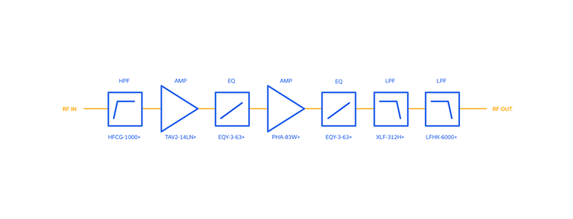 Cascading LTCC and Reflectionless Filters to Tailor RFFE Performance