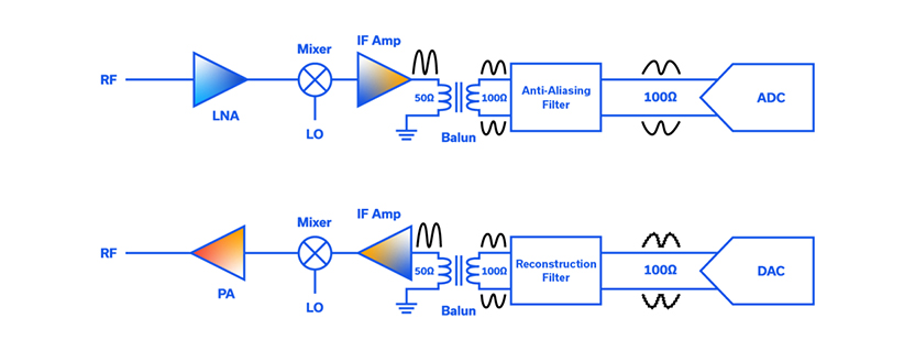 Passive Baluns in Modern Data Conversion Systems