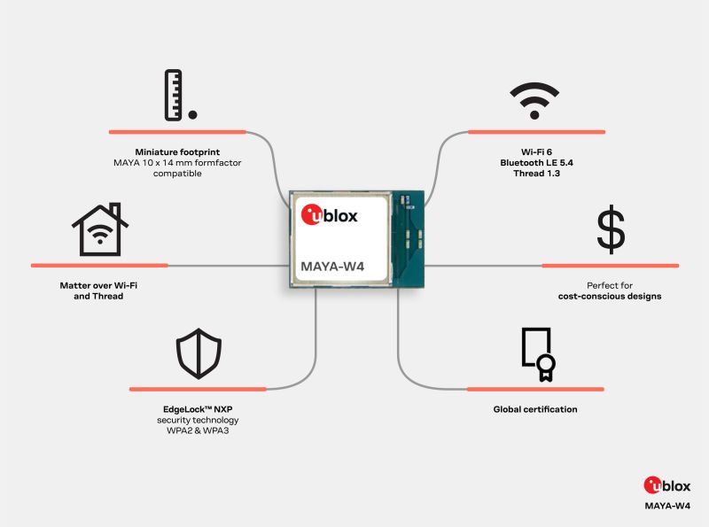 u-blox MAYA-W4 is now available with LTE filter option