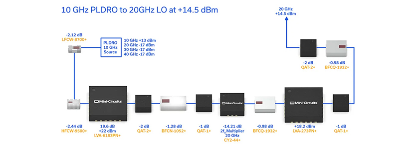 Cascading LTCC Filters in a 20 GHz LO Driver