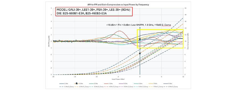 Wideband 2–6 GHz LO Driver Amplifier Behavioral Modeling and Design for Minimum Additive Phase Noise